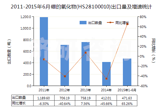 2011-2015年6月硼的氧化物(HS28100010)出口量及增速統(tǒng)計(jì)